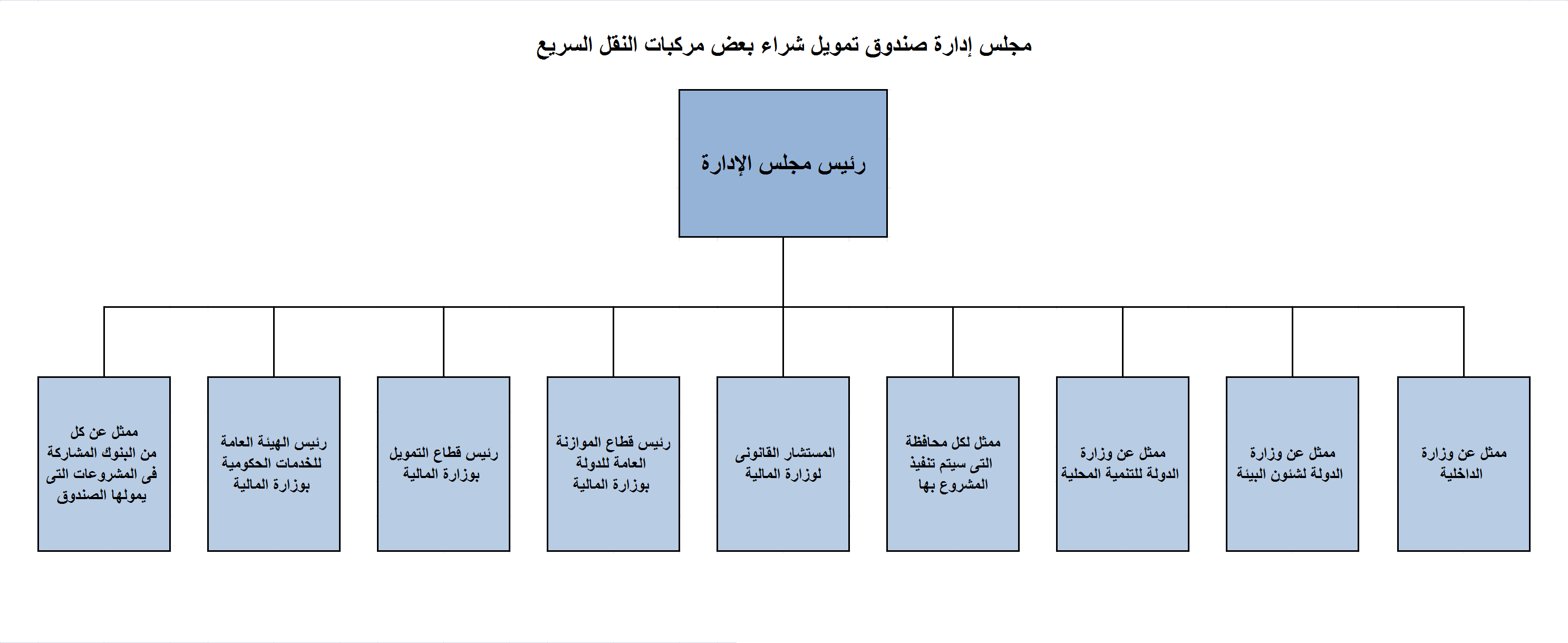 الهيكل التنظيمى